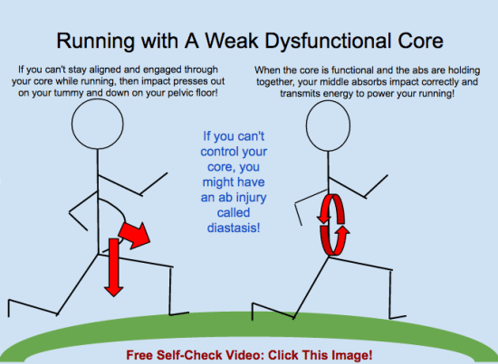 Running with a weak dysfunctional core will very likely make diastasis recti and pelvic floor issues worse! #peewhenirun  #running #diastasisrecti #diastasis #homefitness #fit2b #homeworkout #workoutathome #healthyishappy #homeworkouts #core #pelvicfloor #coreworkout #runtoinspire #runhappy #time2run #runners #runnergirl #homeexercises